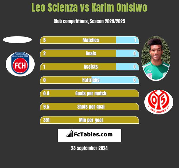 Leo Scienza vs Karim Onisiwo h2h player stats