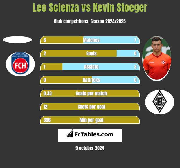 Leo Scienza vs Kevin Stoeger h2h player stats