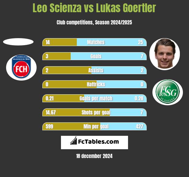 Leo Scienza vs Lukas Goertler h2h player stats