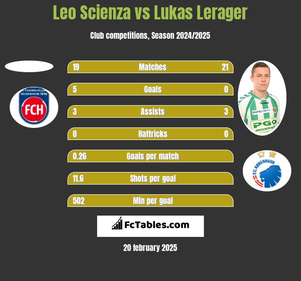 Leo Scienza vs Lukas Lerager h2h player stats