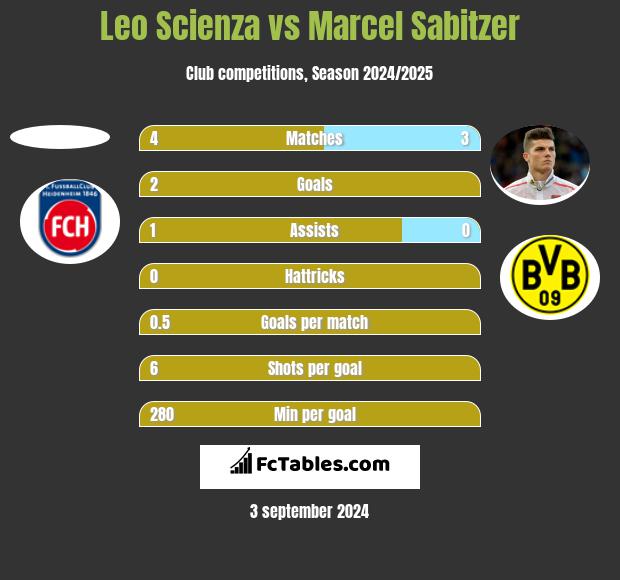 Leo Scienza vs Marcel Sabitzer h2h player stats