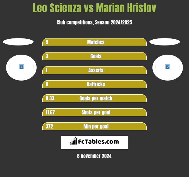 Leo Scienza vs Marian Hristov h2h player stats