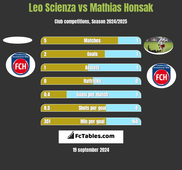 Leo Scienza vs Mathias Honsak h2h player stats