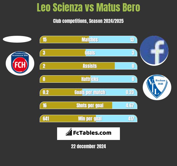 Leo Scienza vs Matus Bero h2h player stats