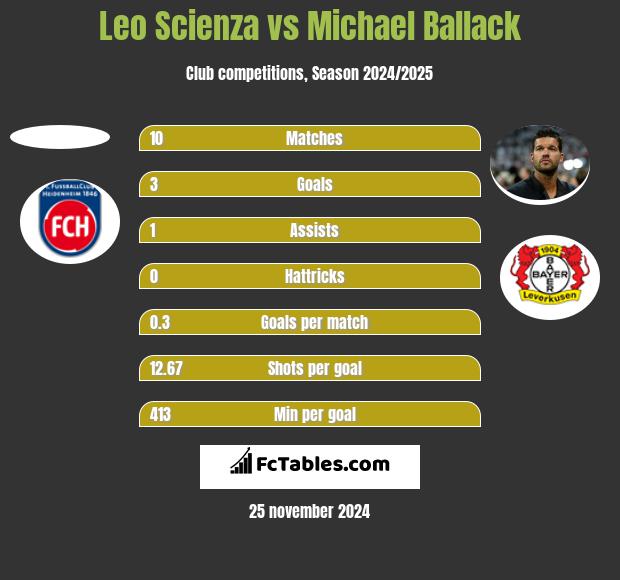 Leo Scienza vs Michael Ballack h2h player stats