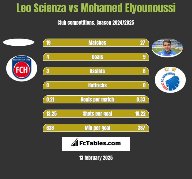 Leo Scienza vs Mohamed Elyounoussi h2h player stats