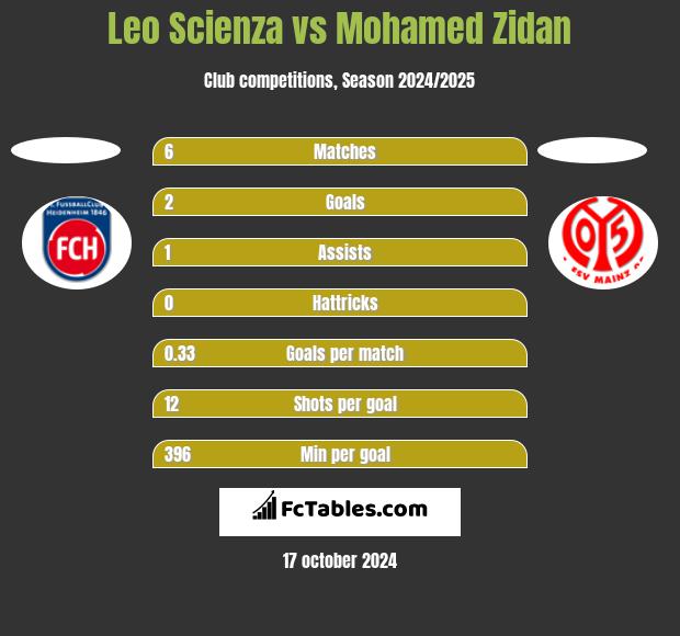 Leo Scienza vs Mohamed Zidan h2h player stats