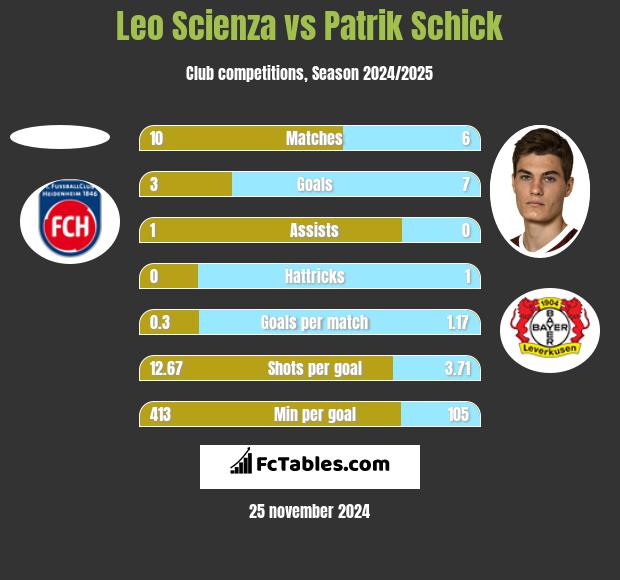 Leo Scienza vs Patrik Schick h2h player stats