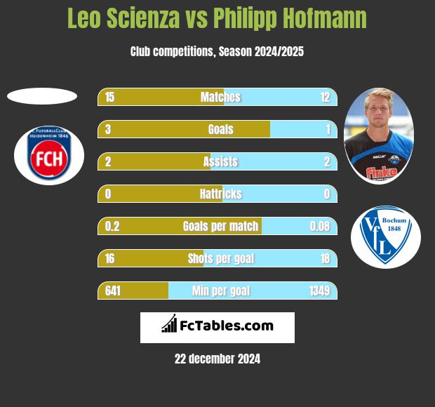 Leo Scienza vs Philipp Hofmann h2h player stats