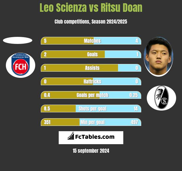 Leo Scienza vs Ritsu Doan h2h player stats