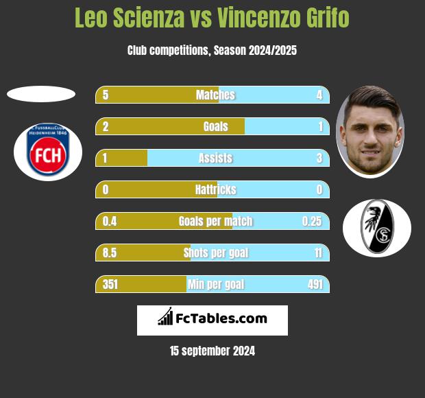 Leo Scienza vs Vincenzo Grifo h2h player stats