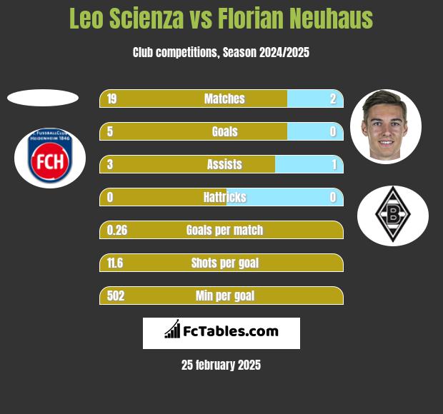 Leo Scienza vs Florian Neuhaus h2h player stats