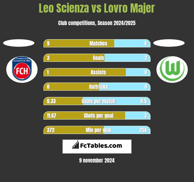 Leo Scienza vs Lovro Majer h2h player stats