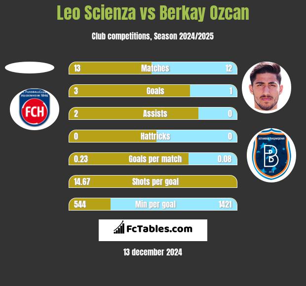 Leo Scienza vs Berkay Ozcan h2h player stats