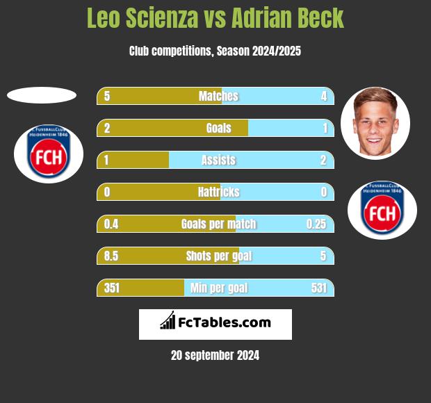 Leo Scienza vs Adrian Beck h2h player stats