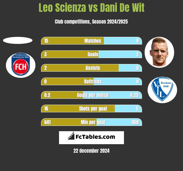 Leo Scienza vs Dani De Wit h2h player stats