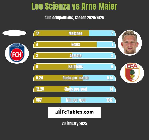 Leo Scienza vs Arne Maier h2h player stats