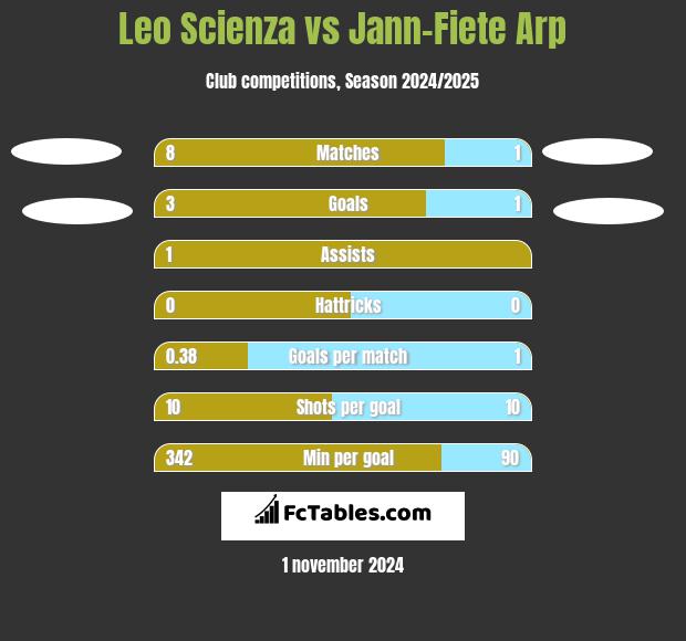 Leo Scienza vs Jann-Fiete Arp h2h player stats