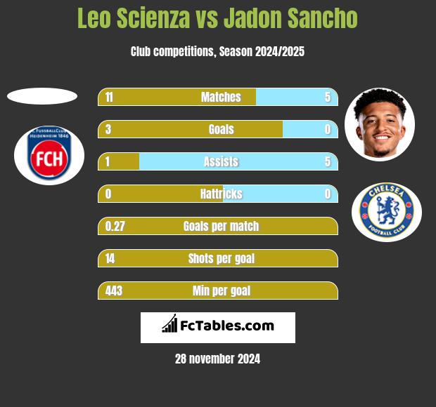 Leo Scienza vs Jadon Sancho h2h player stats