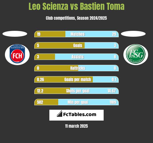 Leo Scienza vs Bastien Toma h2h player stats