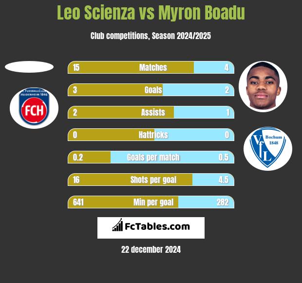 Leo Scienza vs Myron Boadu h2h player stats