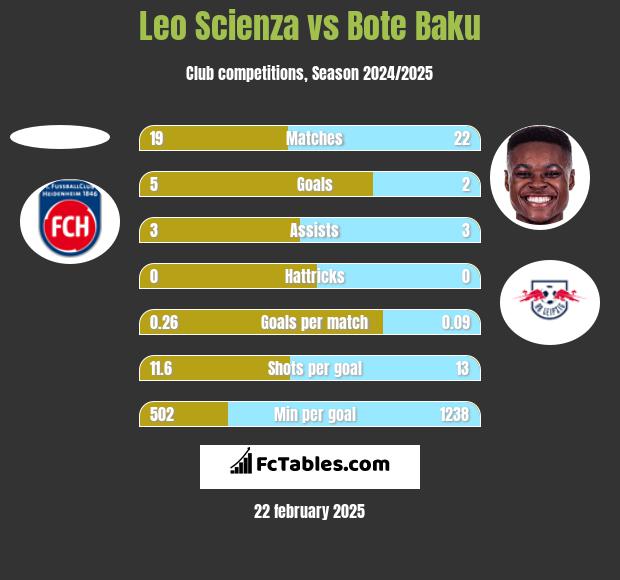 Leo Scienza vs Bote Baku h2h player stats