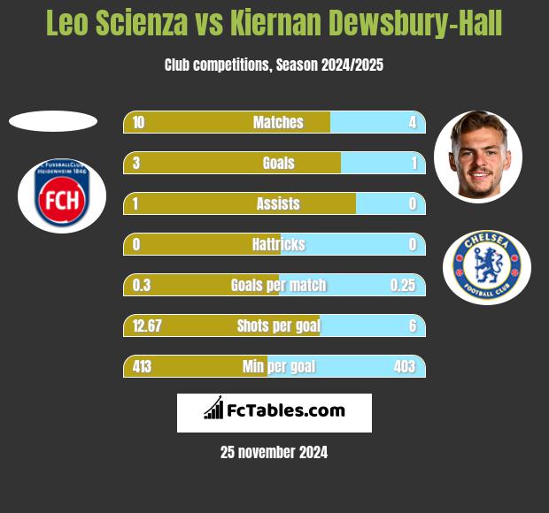 Leo Scienza vs Kiernan Dewsbury-Hall h2h player stats