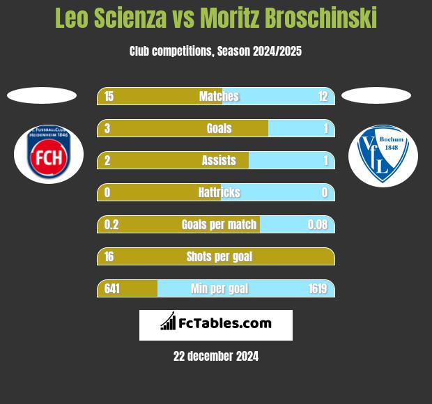 Leo Scienza vs Moritz Broschinski h2h player stats