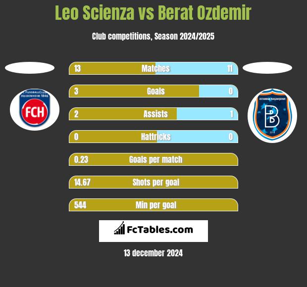 Leo Scienza vs Berat Ozdemir h2h player stats