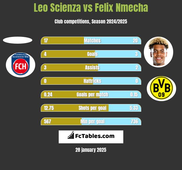 Leo Scienza vs Felix Nmecha h2h player stats