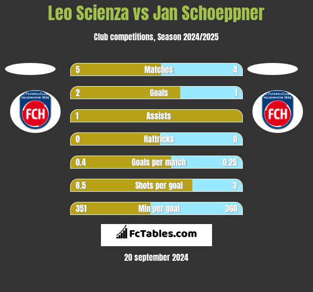 Leo Scienza vs Jan Schoeppner h2h player stats