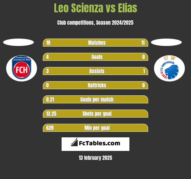 Leo Scienza vs Elias h2h player stats