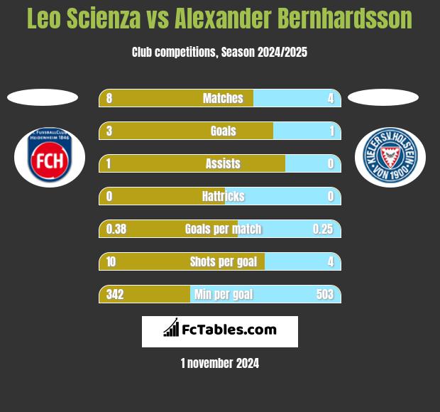 Leo Scienza vs Alexander Bernhardsson h2h player stats