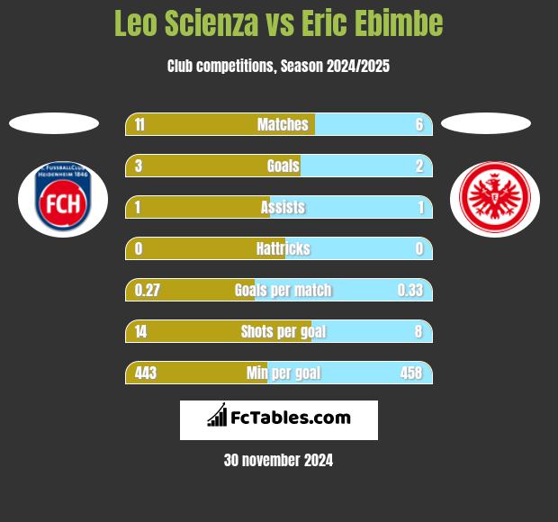 Leo Scienza vs Eric Ebimbe h2h player stats