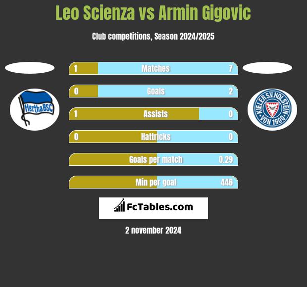 Leo Scienza vs Armin Gigovic h2h player stats