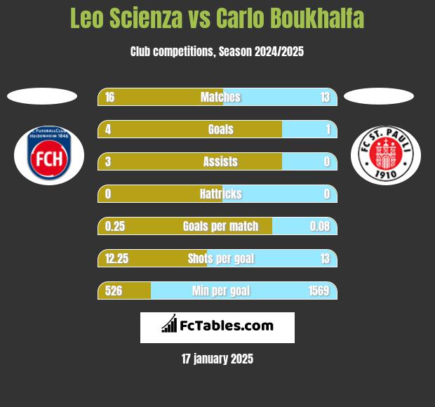 Leo Scienza vs Carlo Boukhalfa h2h player stats