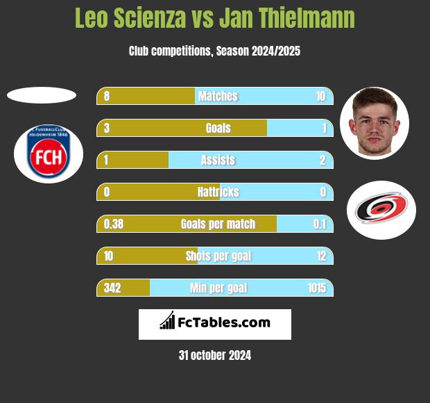 Leo Scienza vs Jan Thielmann h2h player stats