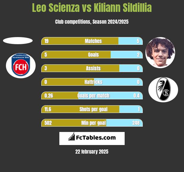 Leo Scienza vs Kiliann Sildillia h2h player stats