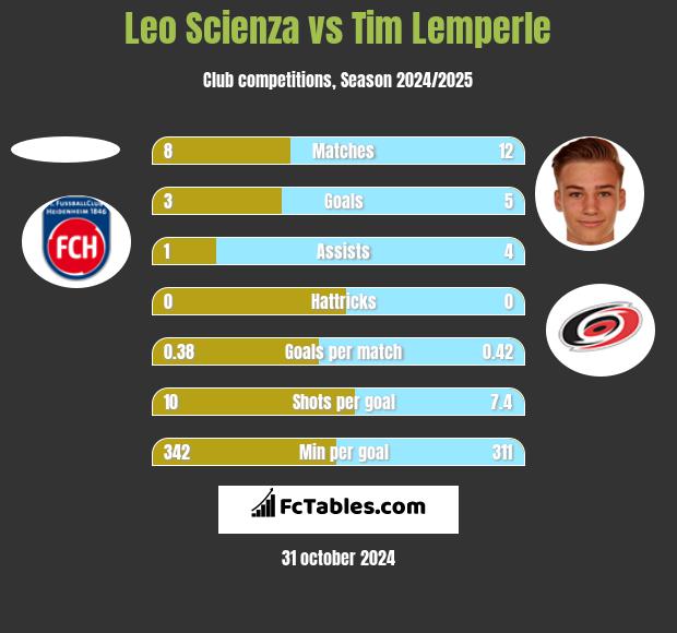 Leo Scienza vs Tim Lemperle h2h player stats