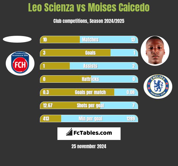 Leo Scienza vs Moises Caicedo h2h player stats