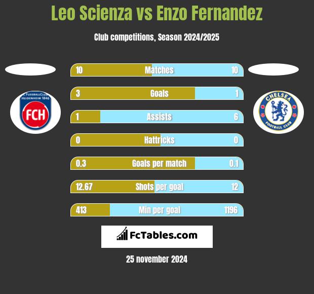 Leo Scienza vs Enzo Fernandez h2h player stats