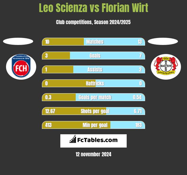 Leo Scienza vs Florian Wirt h2h player stats