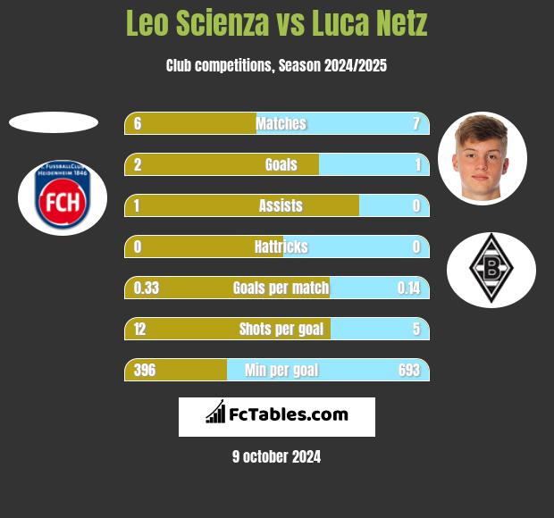 Leo Scienza vs Luca Netz h2h player stats