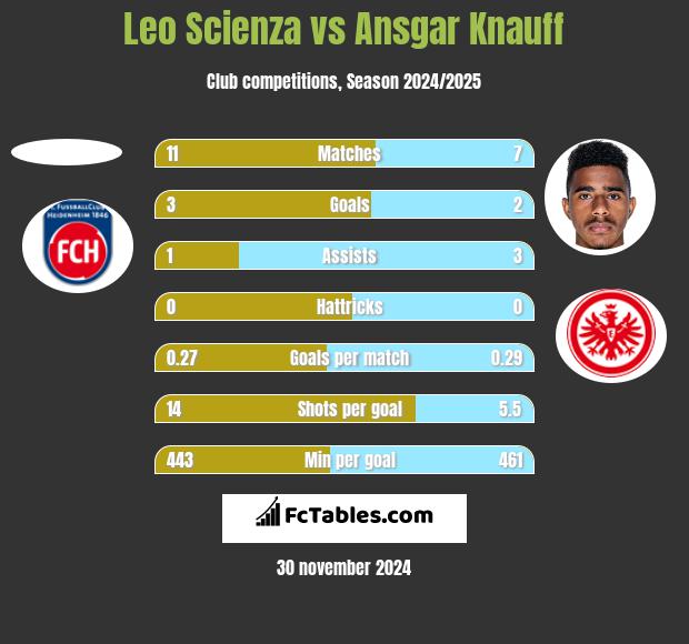 Leo Scienza vs Ansgar Knauff h2h player stats