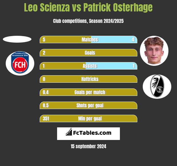 Leo Scienza vs Patrick Osterhage h2h player stats