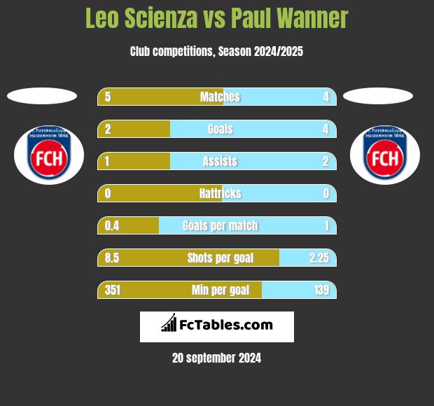 Leo Scienza vs Paul Wanner h2h player stats