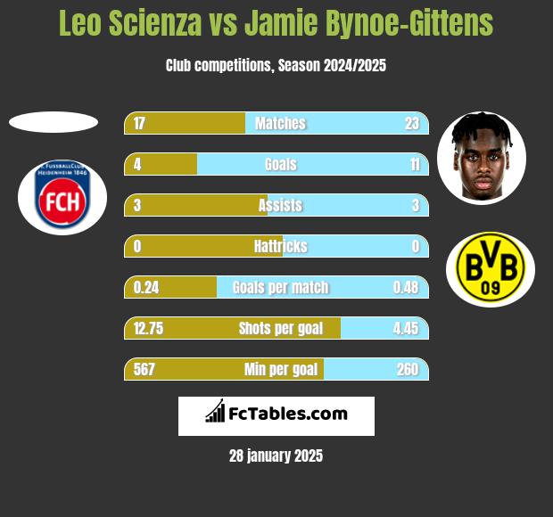 Leo Scienza vs Jamie Bynoe-Gittens h2h player stats