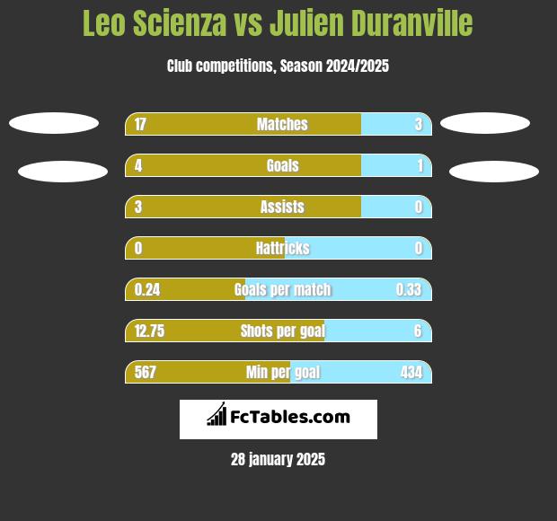 Leo Scienza vs Julien Duranville h2h player stats