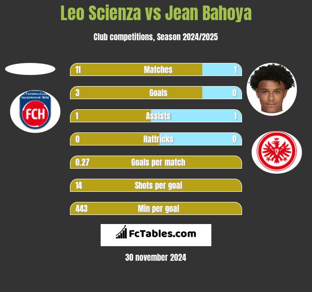 Leo Scienza vs Jean Bahoya h2h player stats