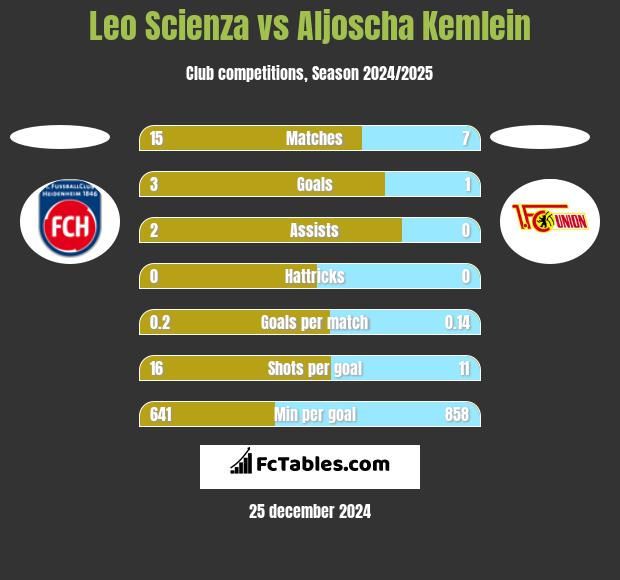 Leo Scienza vs Aljoscha Kemlein h2h player stats